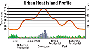 Graphic depicting a typical rise in temperature from rural areas to an urban center.