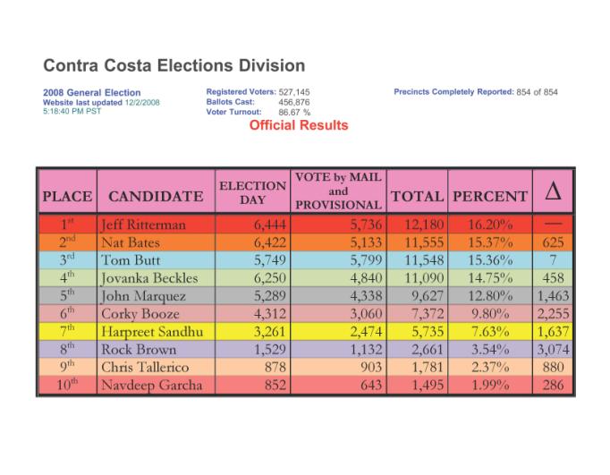 Richmond Election Results 12-02.jpg