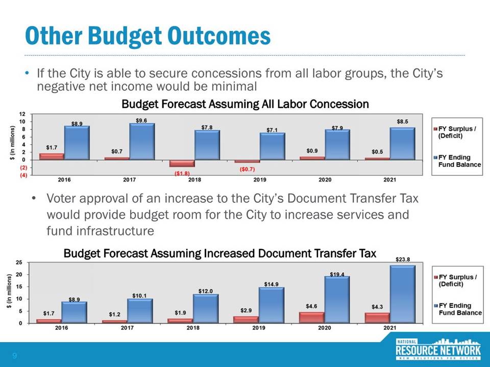 New 5-Year Budget Projection or City of Richmond